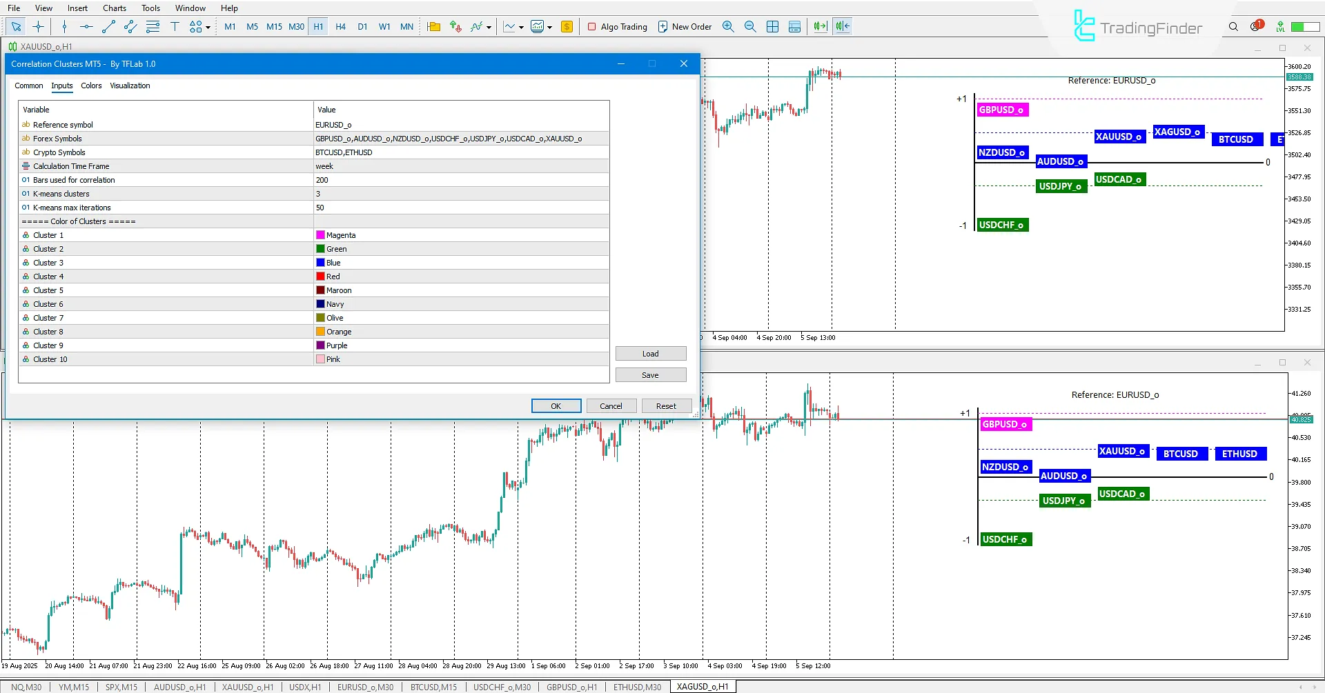 Correlation Clusters Indicator in MetaTrader 5 Download – [TradingFinder] 3