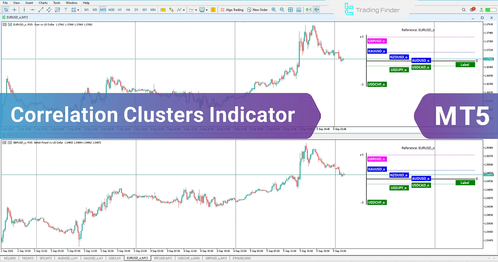 Correlation Clusters Indicator in MetaTrader 5 Download – [TradingFinder]