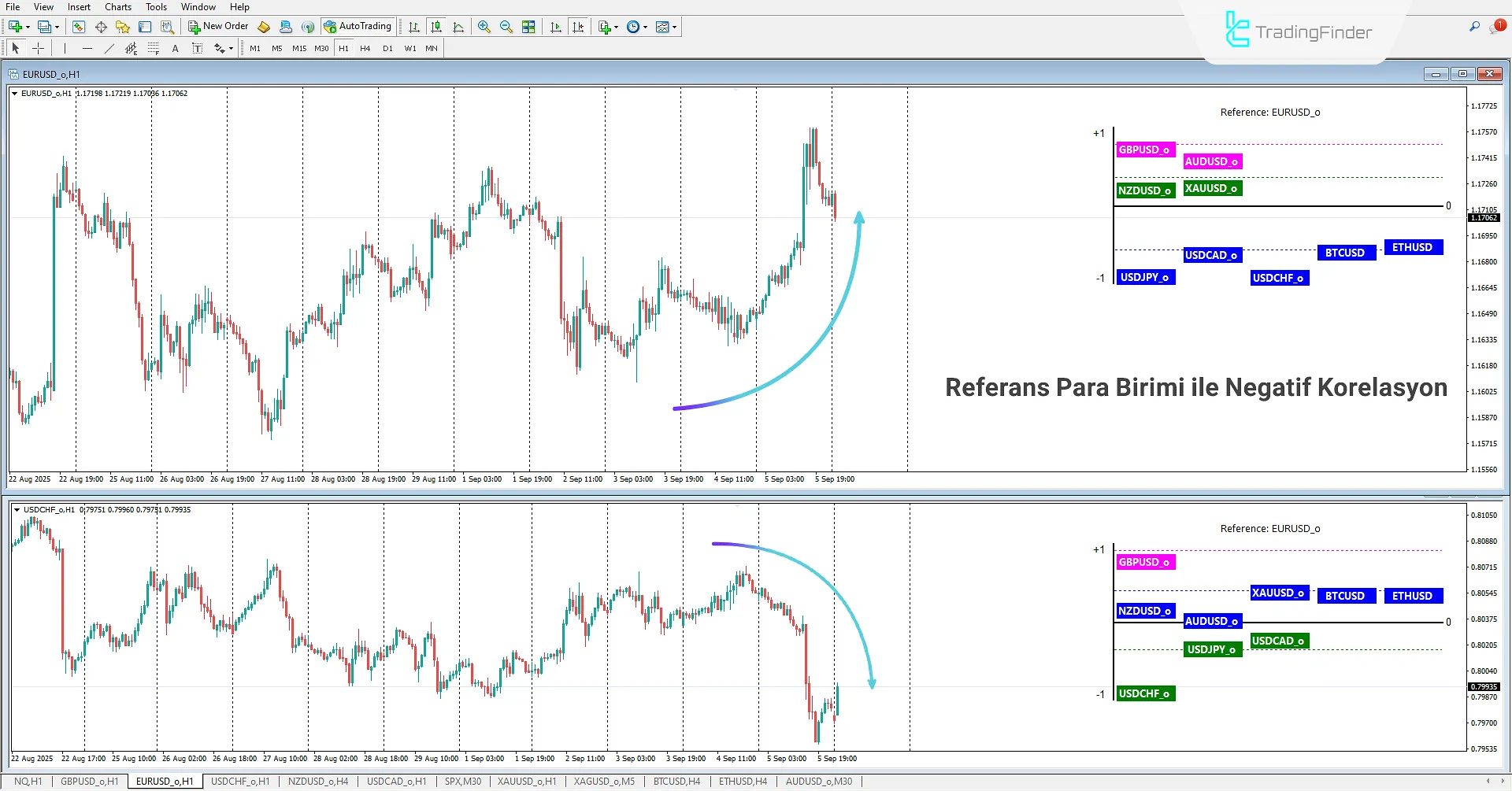 Korelasyon Kümeleri Göstergesi İndir MetaTrader 4'te  - [TradingFinder] 2