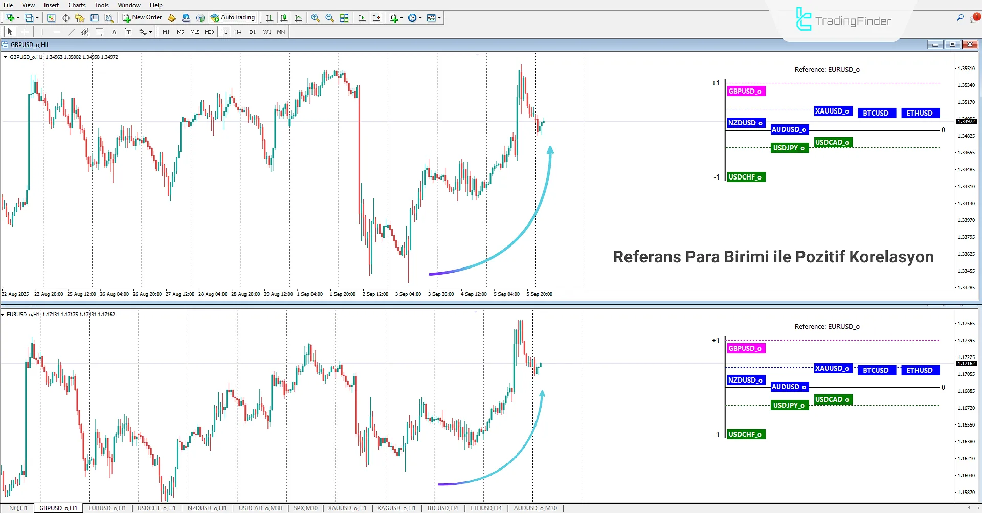 Korelasyon Kümeleri Göstergesi İndir MetaTrader 4'te  - [TradingFinder] 1