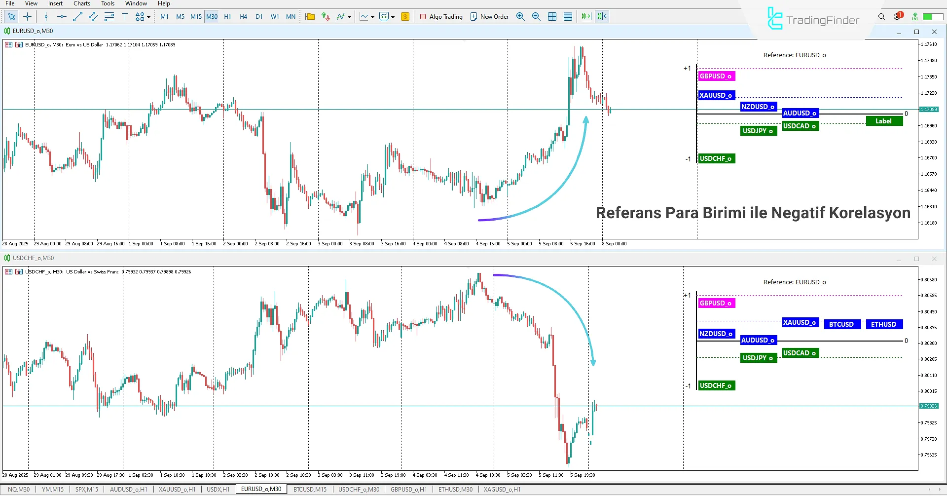Korelasyon Kümeleri Göstergesi İndir MetaTrader 5'te  - [TradingFinder] 2