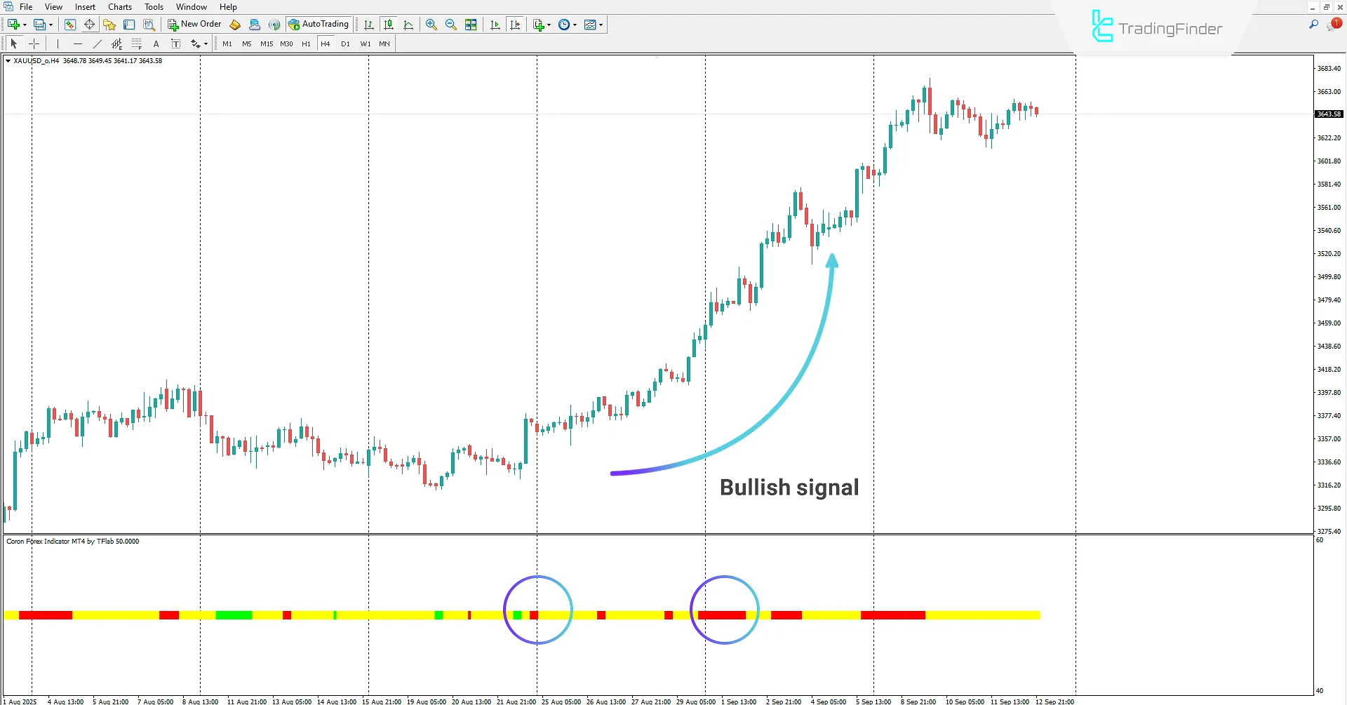 Coron Forex Indicator for MetaTrader 4 Download – TradingFinder 1