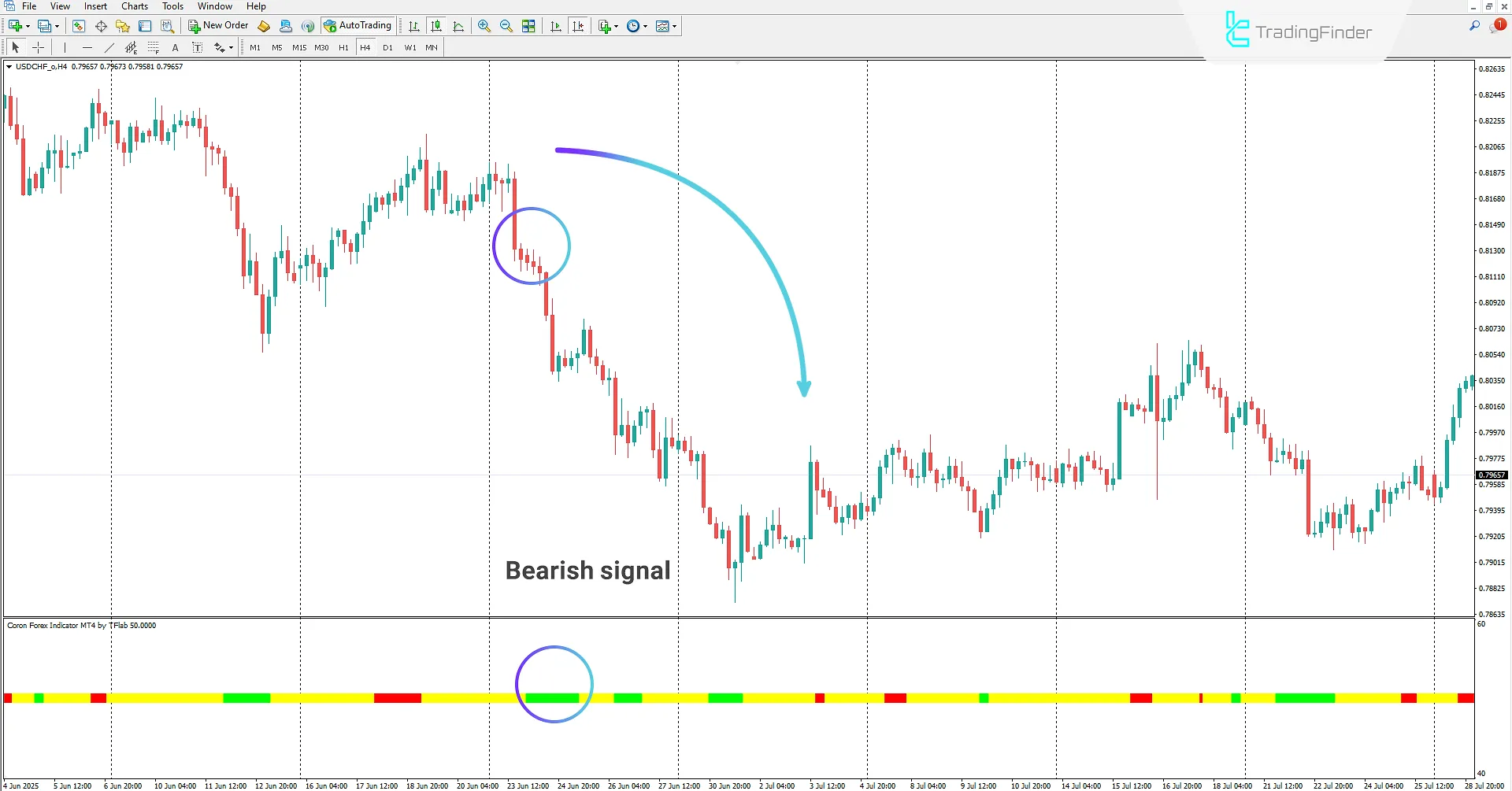 Coron Forex Indicator for MetaTrader 4 Download – TradingFinder 2