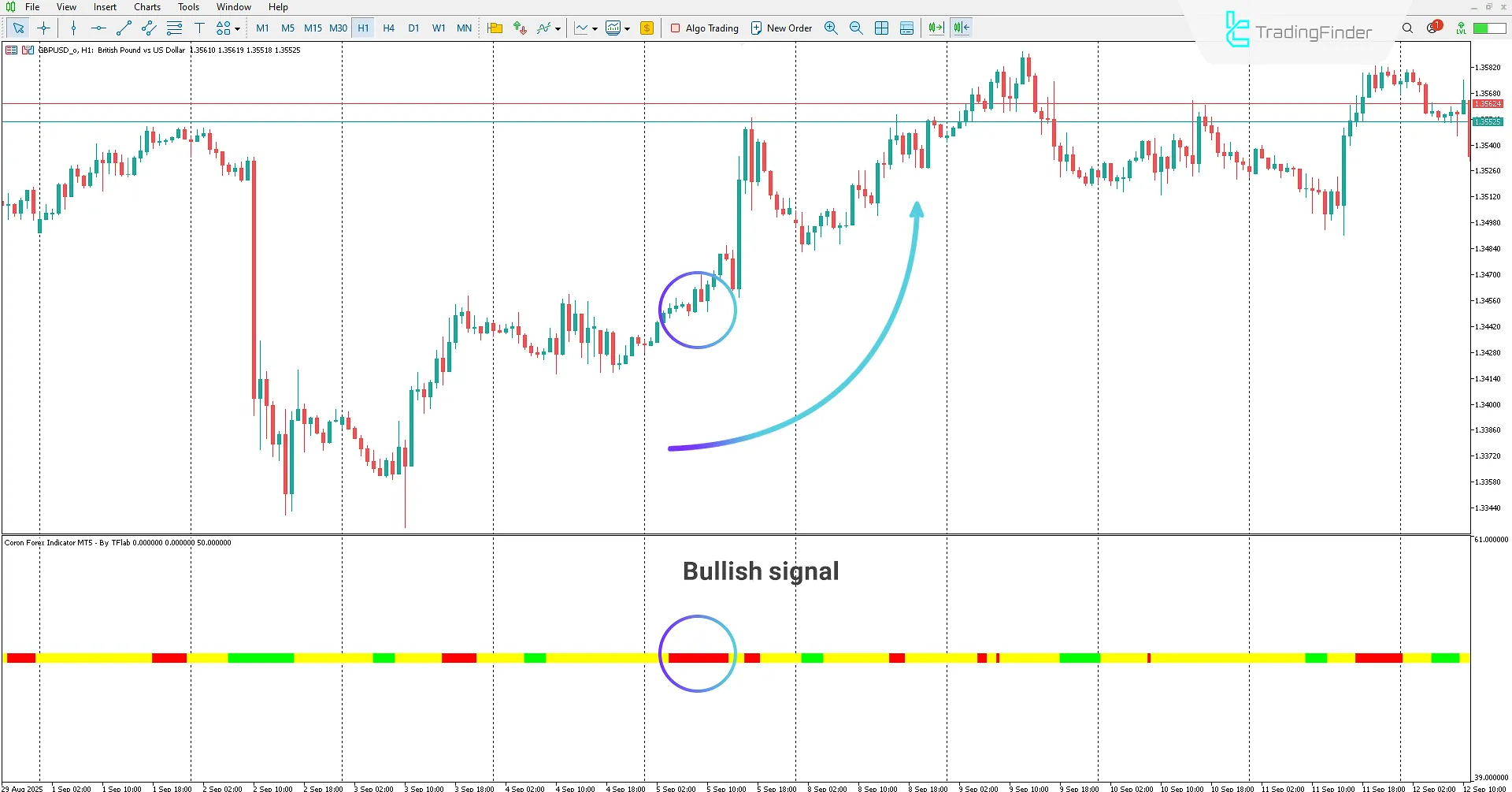 Coron Forex Indicator for MetaTrader 5 Download – TradingFinder 1