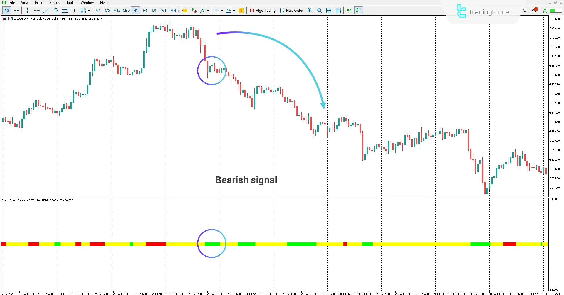 Coron Forex Indicator for MetaTrader 5 Download – TradingFinder 2