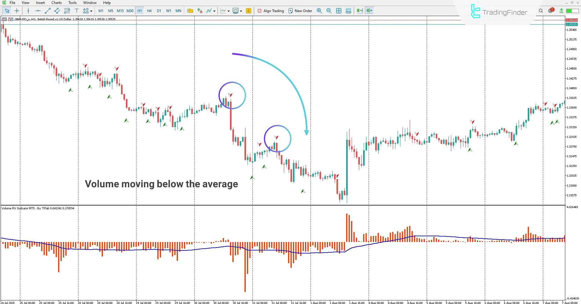 Volume RV Indicator for MetaTrader 5 Download – TradingFinder 2