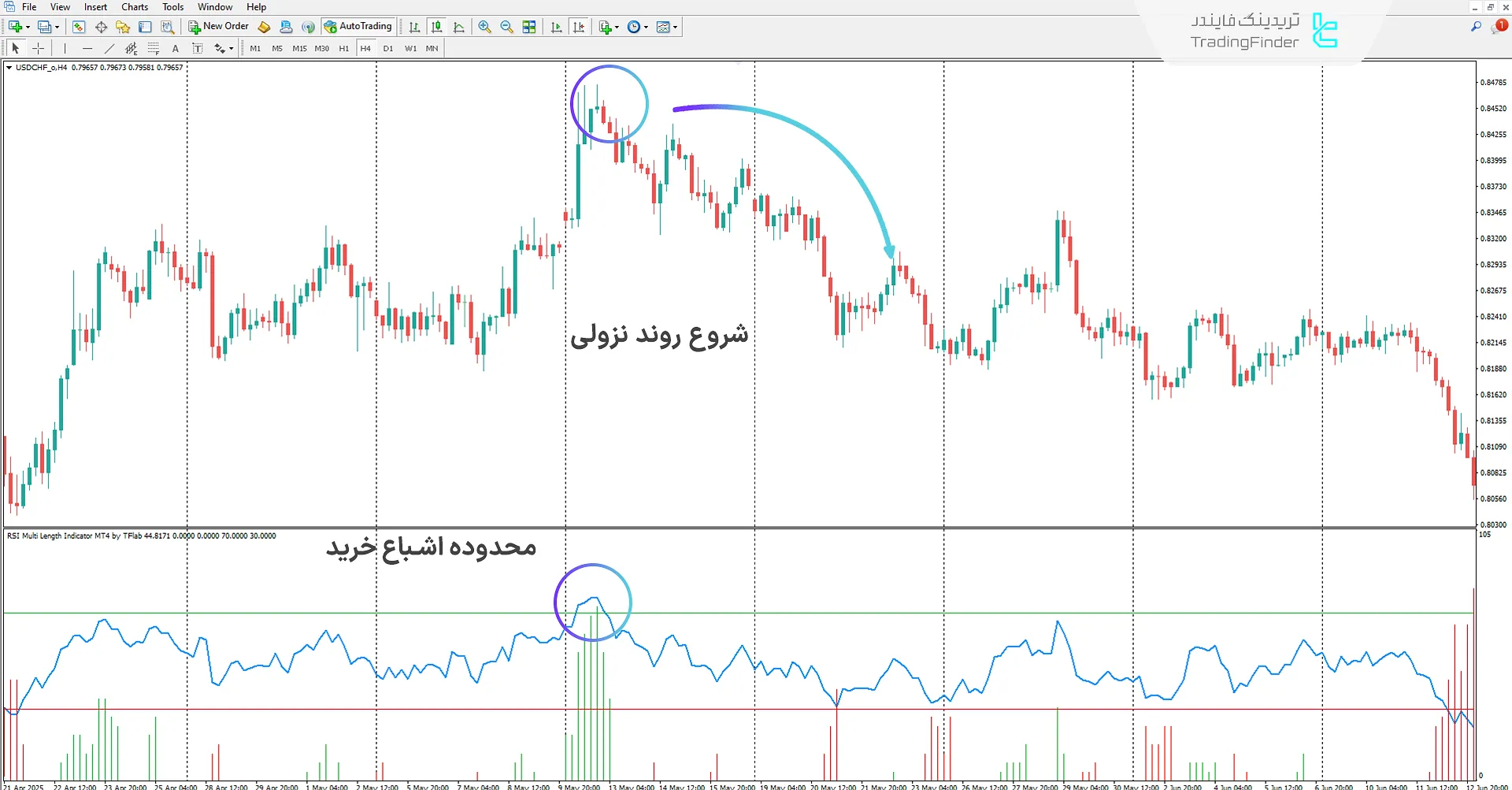 دانلود اندیکاتور RSI چند بازه (RSI Multi Length) در متاتریدر 4 – [تریدینگ فایندر] 2