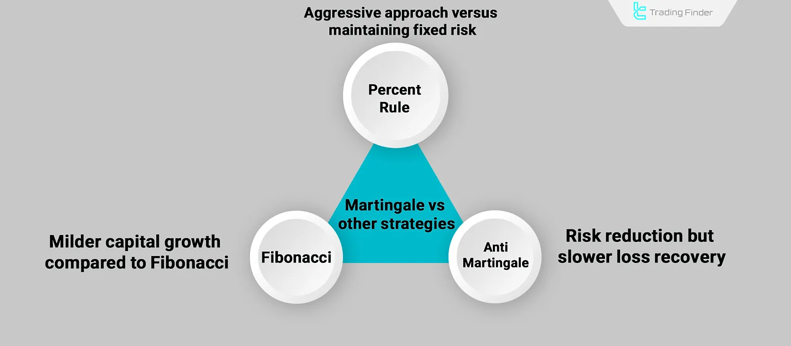 Comparing Martingale with Other Strategies