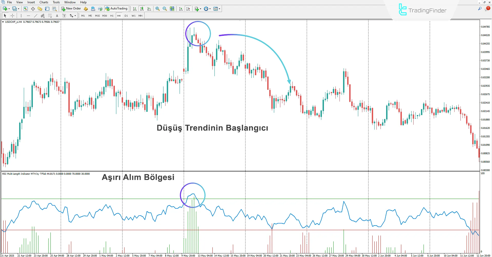 RSI Multi Length Göstergesi MetaTrader 4 İndir - [TradingFinder] 2