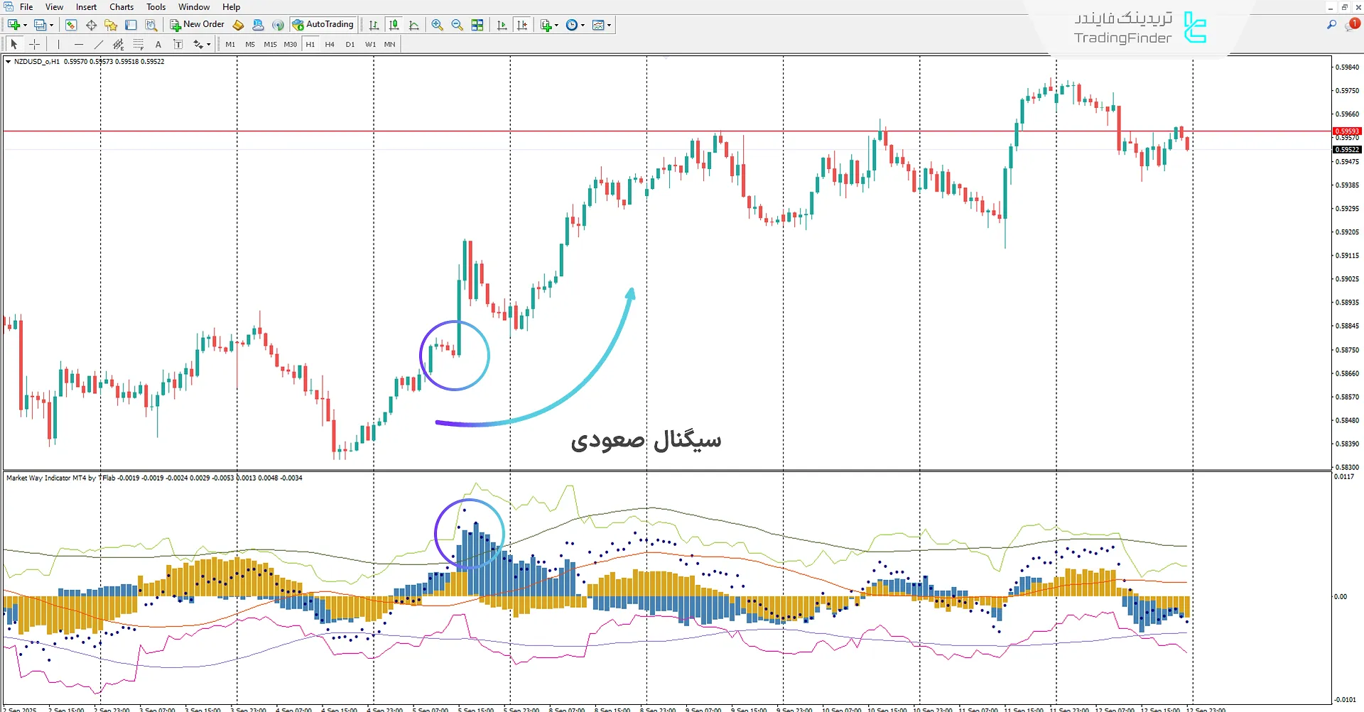 دانلود اندیکاتور مسیر بازار (Market Way) برای متاتریدر 4 – [تریدینگ فایندر] 1
