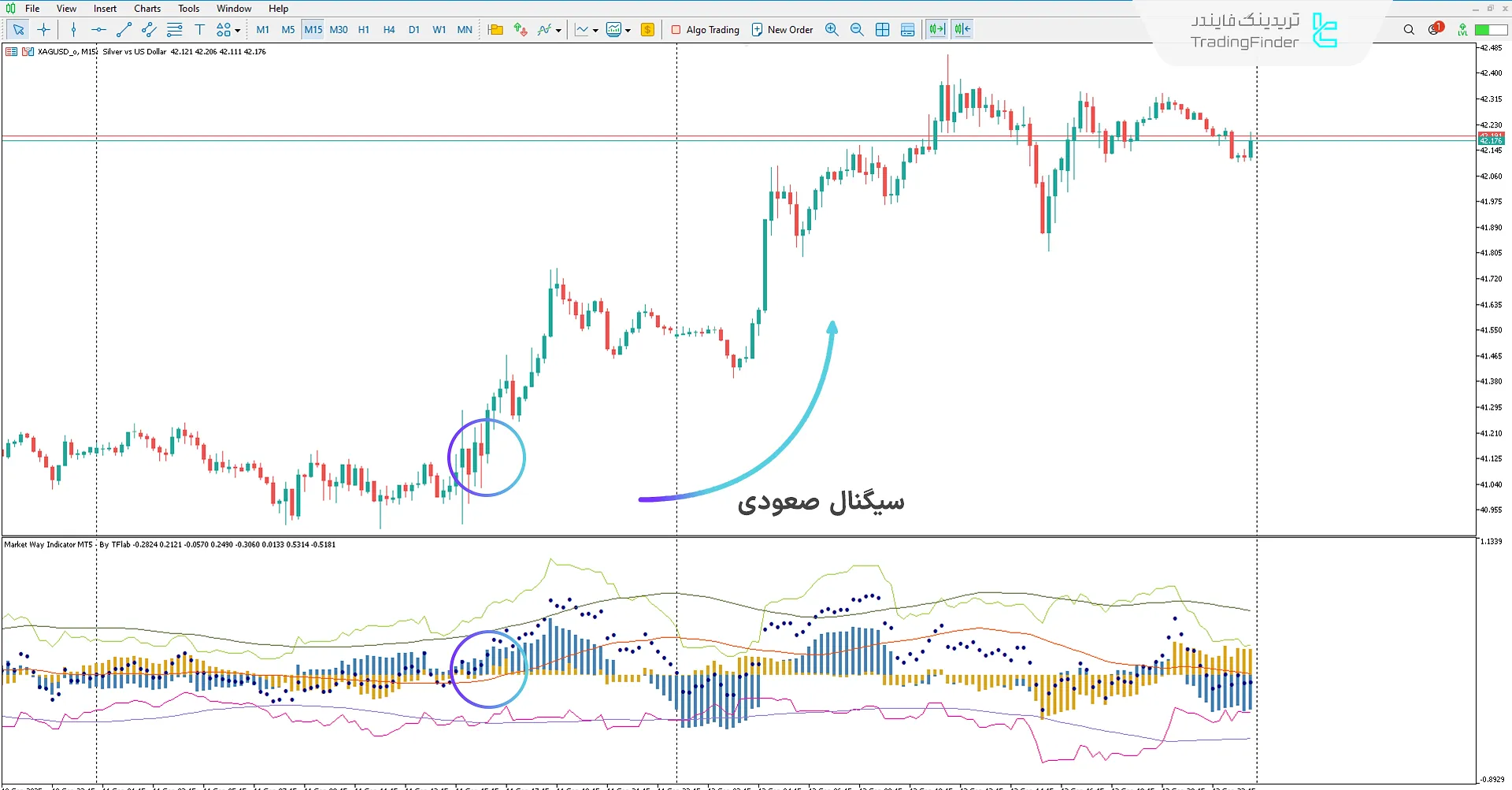 دانلود اندیکاتور مسیر بازار (Market Way) برای متاتریدر 5 – [تریدینگ فایندر] 1