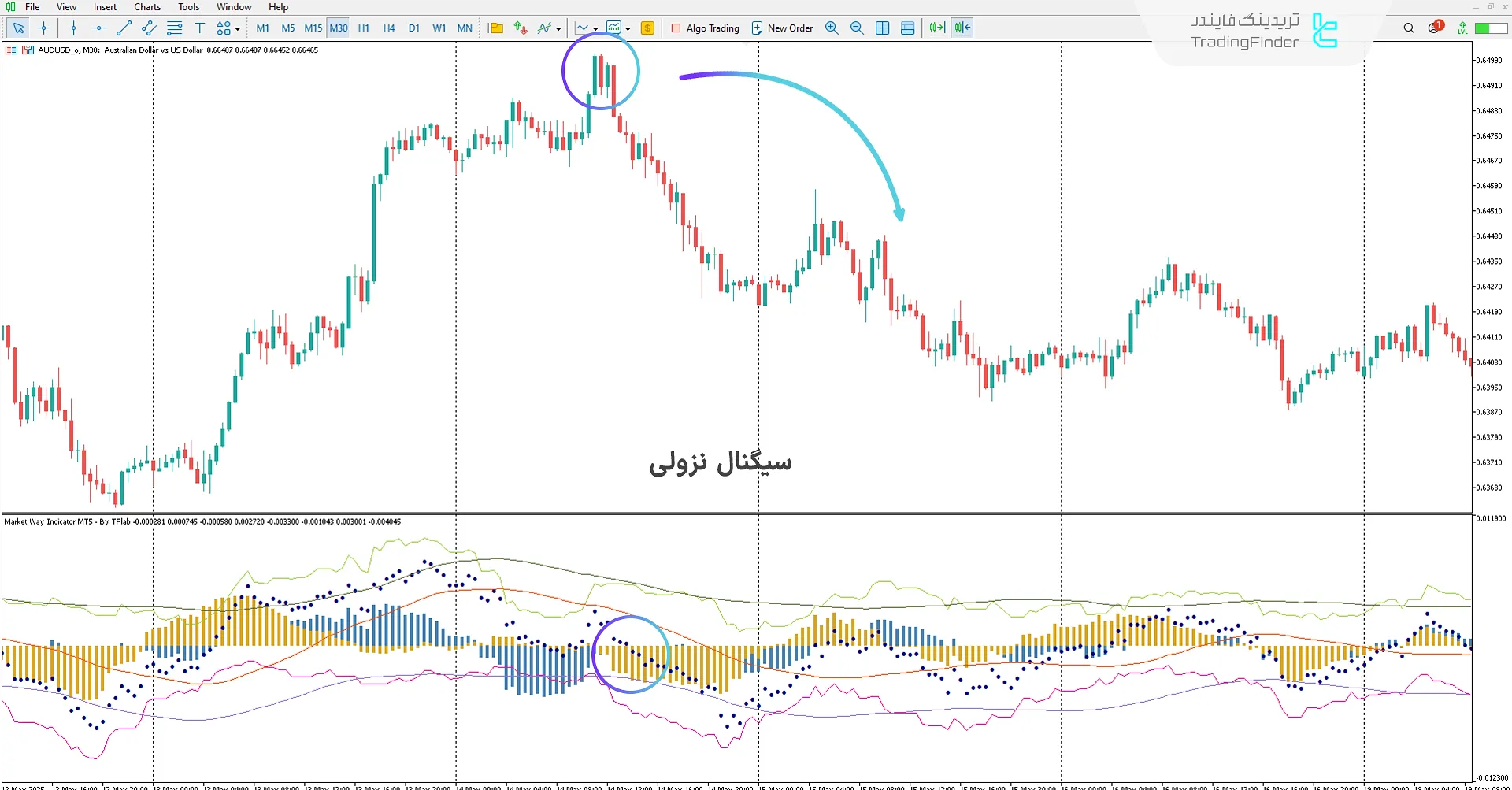 دانلود اندیکاتور مسیر بازار (Market Way) برای متاتریدر 5 – [تریدینگ فایندر] 2
