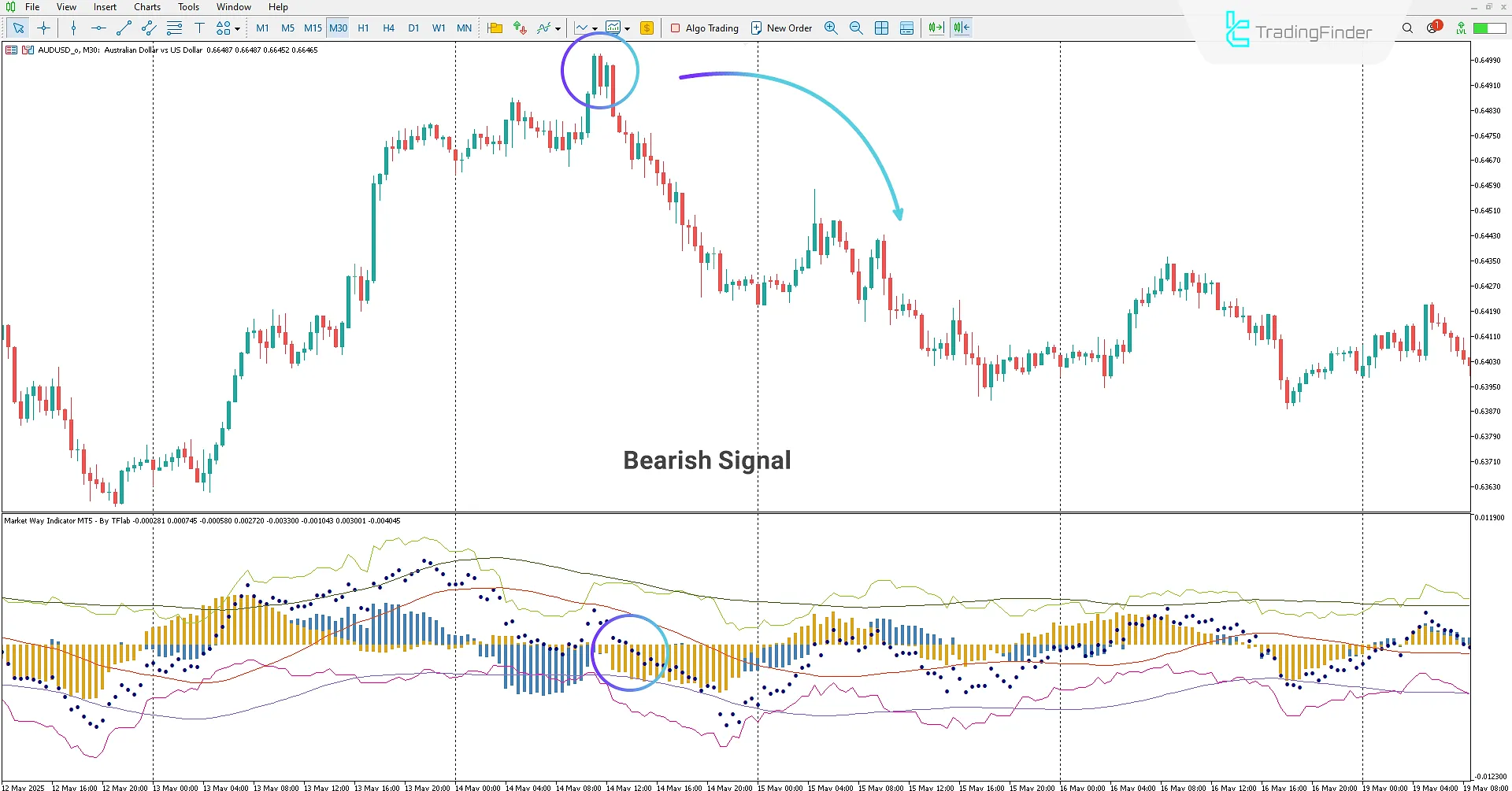 Market Way Indicator for MetaTrader 5 Download – [TradingFinder] 2