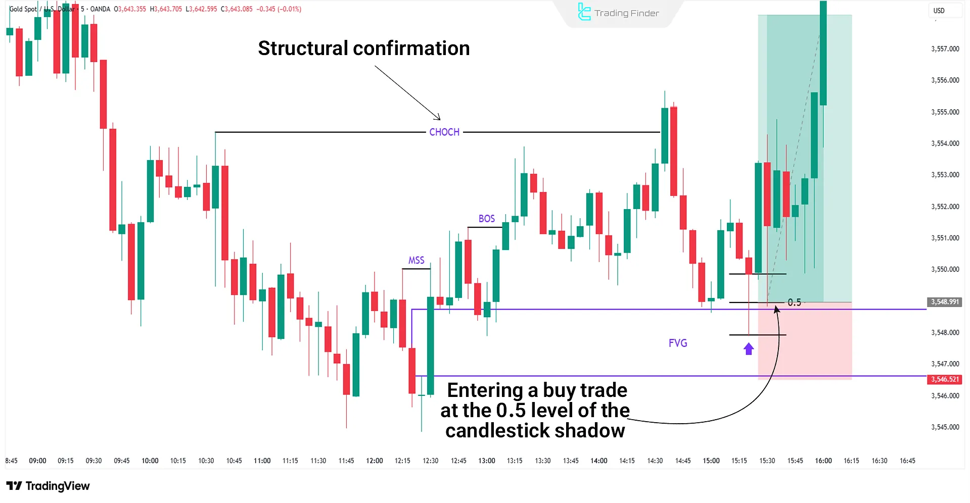 Exampel of trading the level 0.5 of a candlestick’s shadow with structural price confirmation