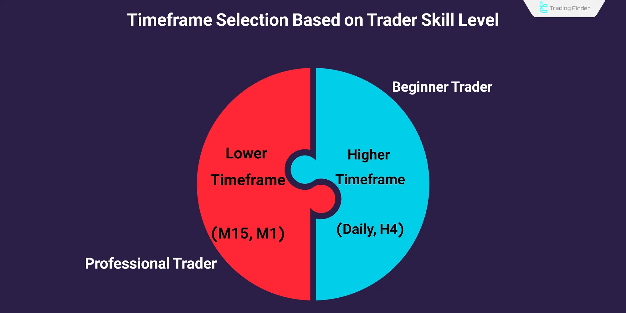 Timeframe Selection Based on Trader Skill Level