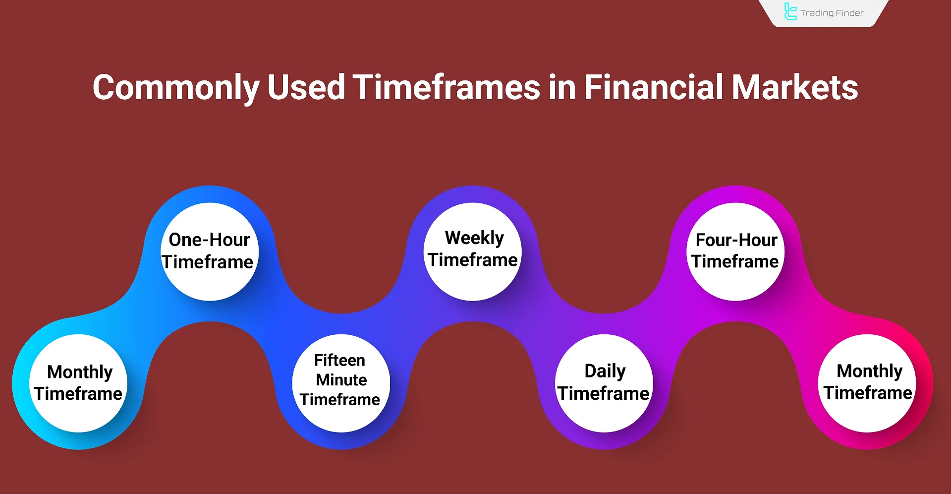 Commonly Used Timeframes in Financial Markets