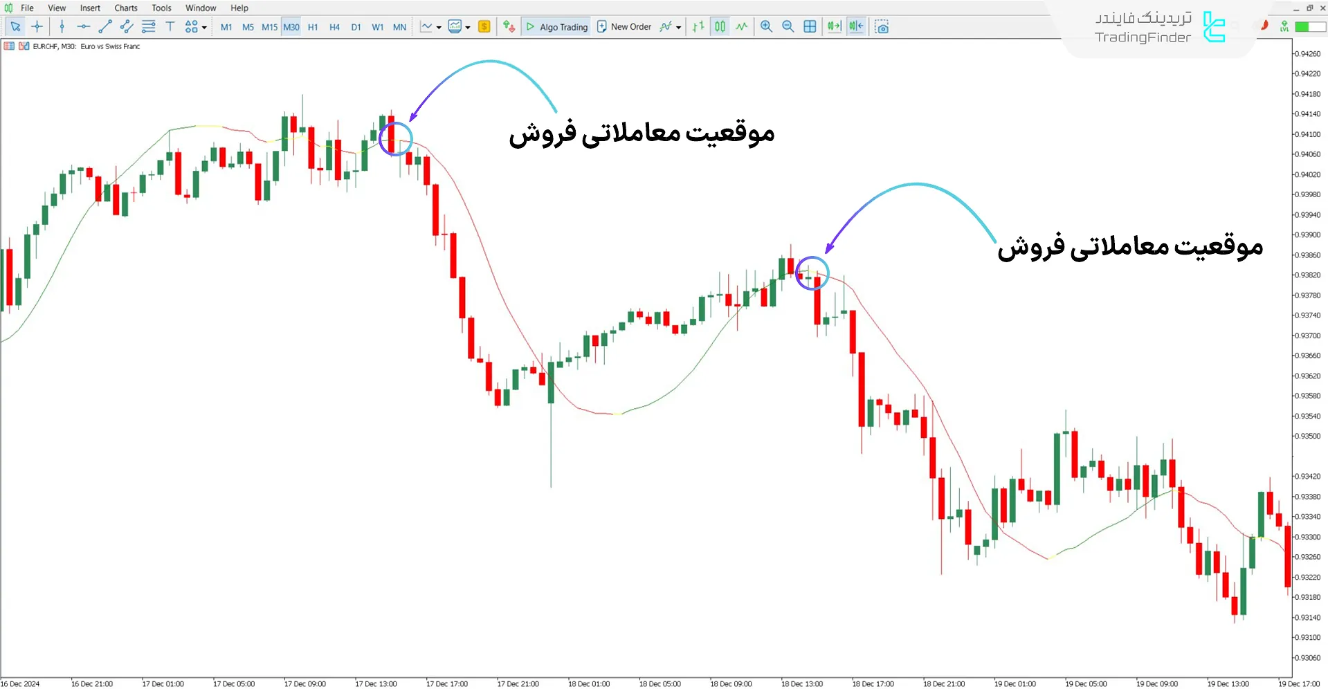 دانلود اندیکاتور رنگی Vinini LRMA برای متاتریدر 5 - رایگان – [تریدینگ فایندر] 2