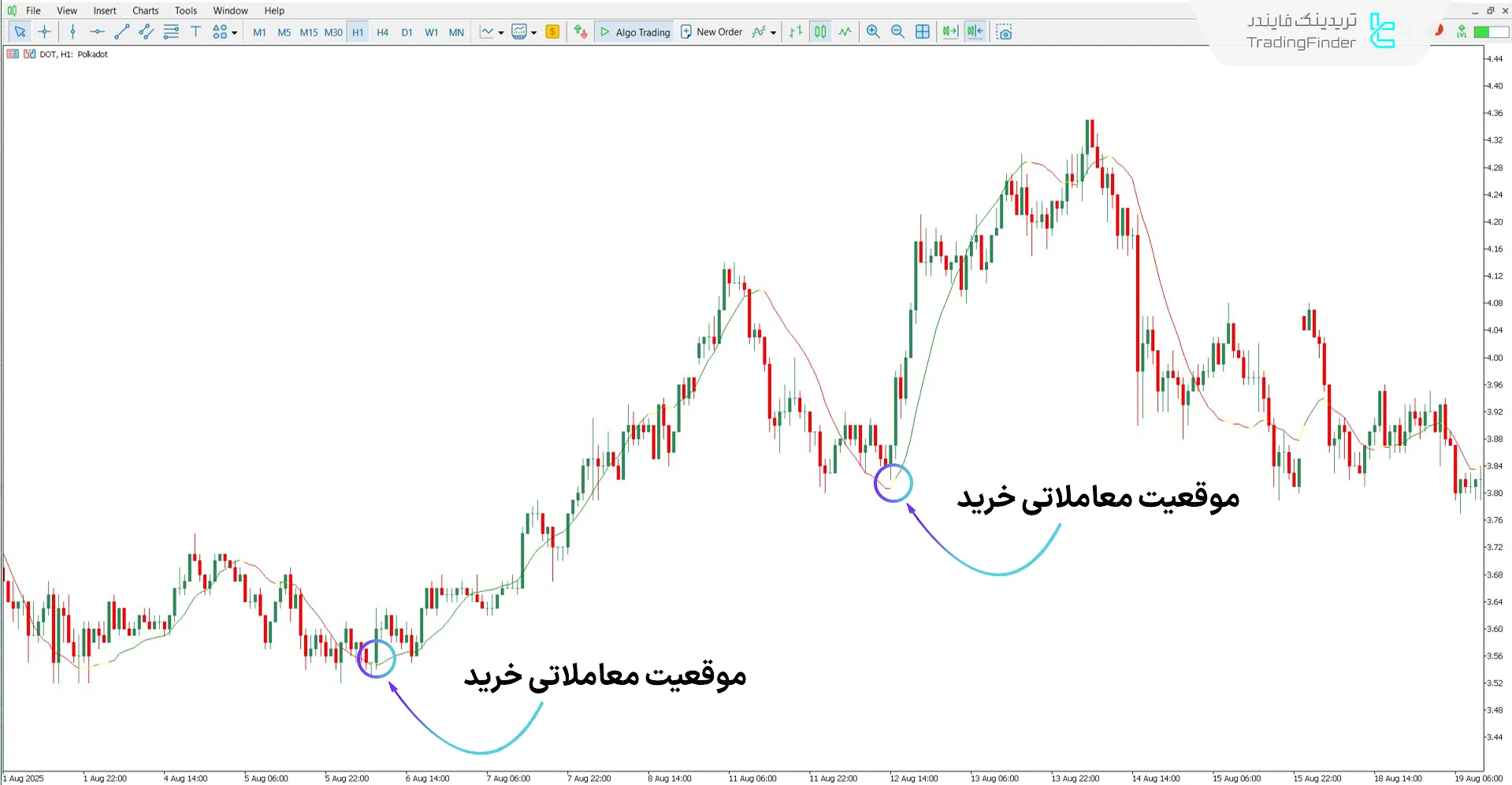 دانلود اندیکاتور رنگی Vinini LRMA برای متاتریدر 5 - رایگان – [تریدینگ فایندر] 1
