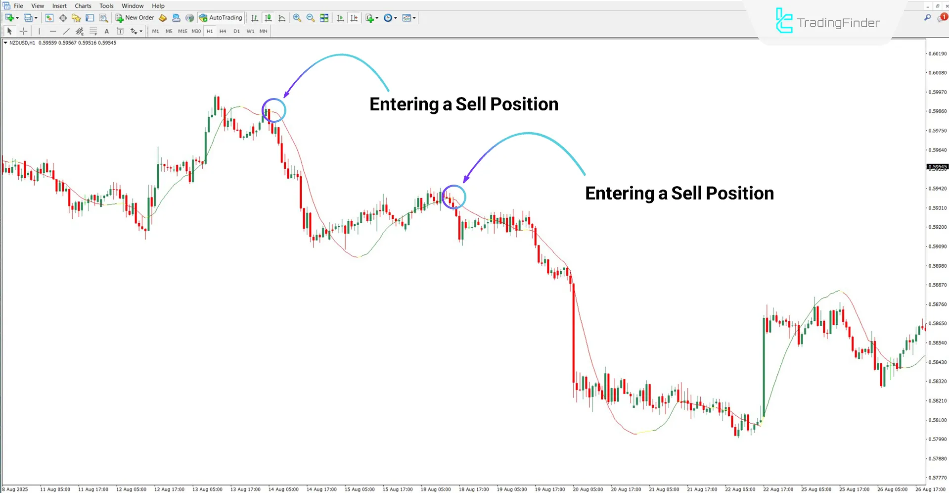 Vinini LRMA Color Indicator MT4 Download – Free – [TradingFinder] 2