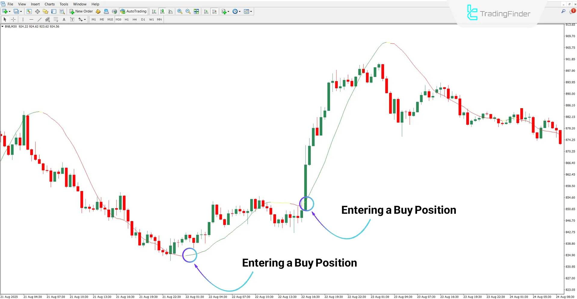 Vinini LRMA Color Indicator MT4 Download – Free – [TradingFinder] 1