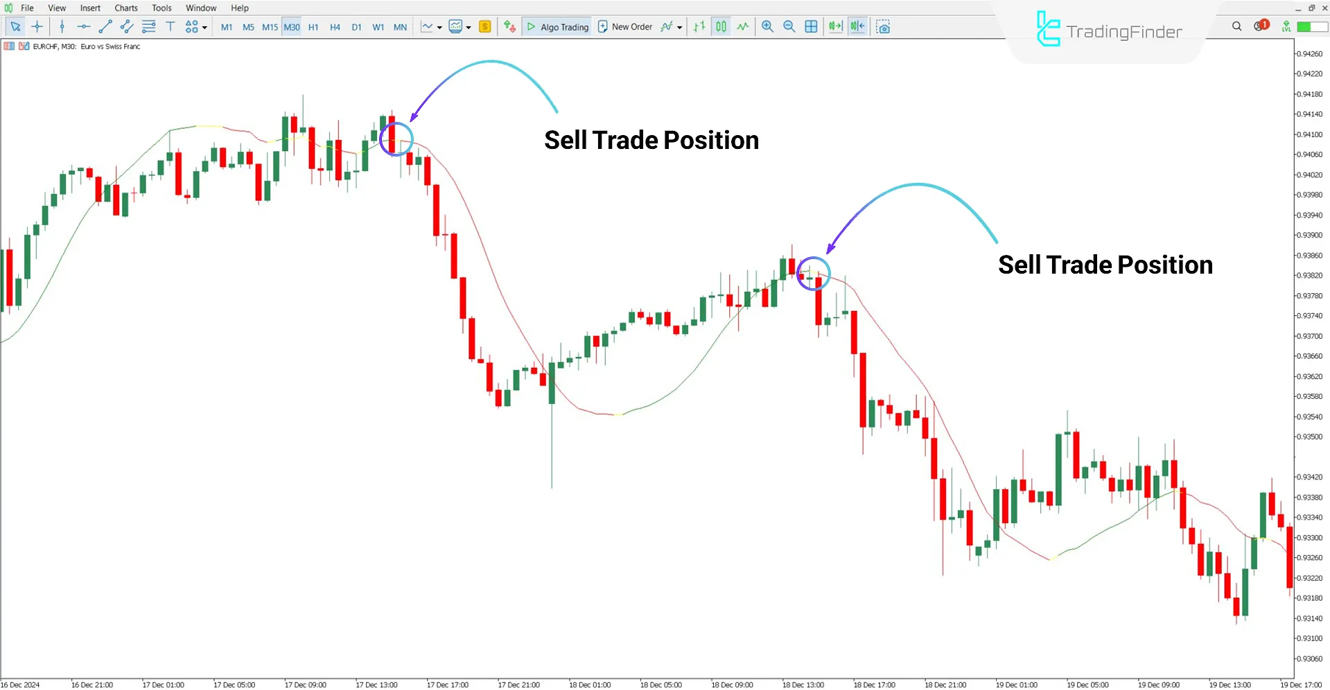 Vinini LRMA Color Indicator MT5 Download – Free – [TradingFinder] 2