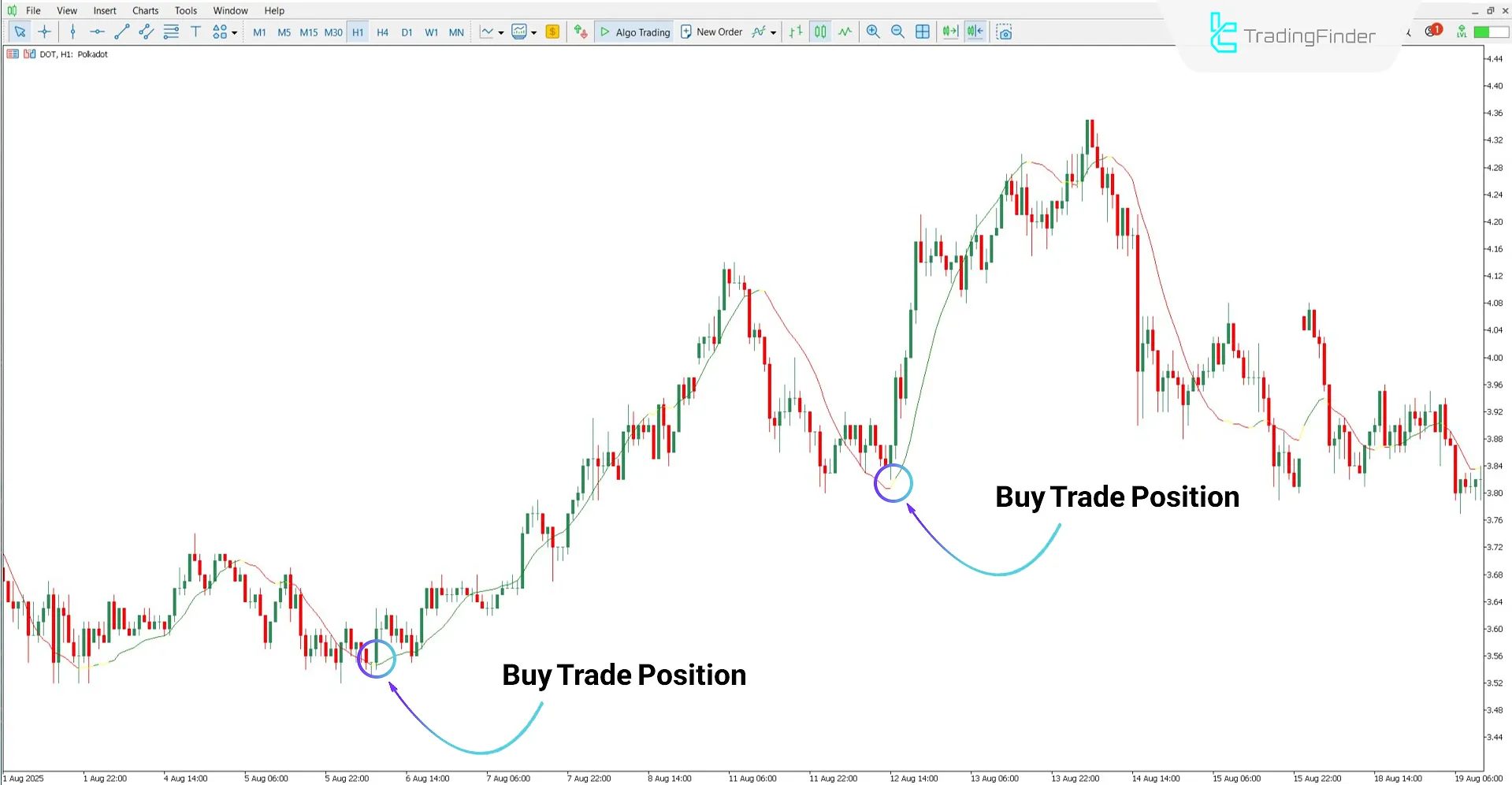 Vinini LRMA Color Indicator MT5 Download – Free – [TradingFinder] 1