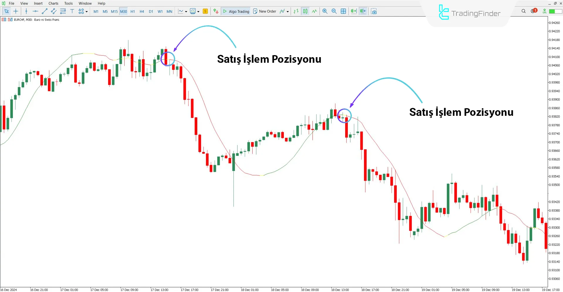 Vinini LRMA Renk Göstergesi MT5 için İndir – Ücretsiz – [TradingFinder] 2