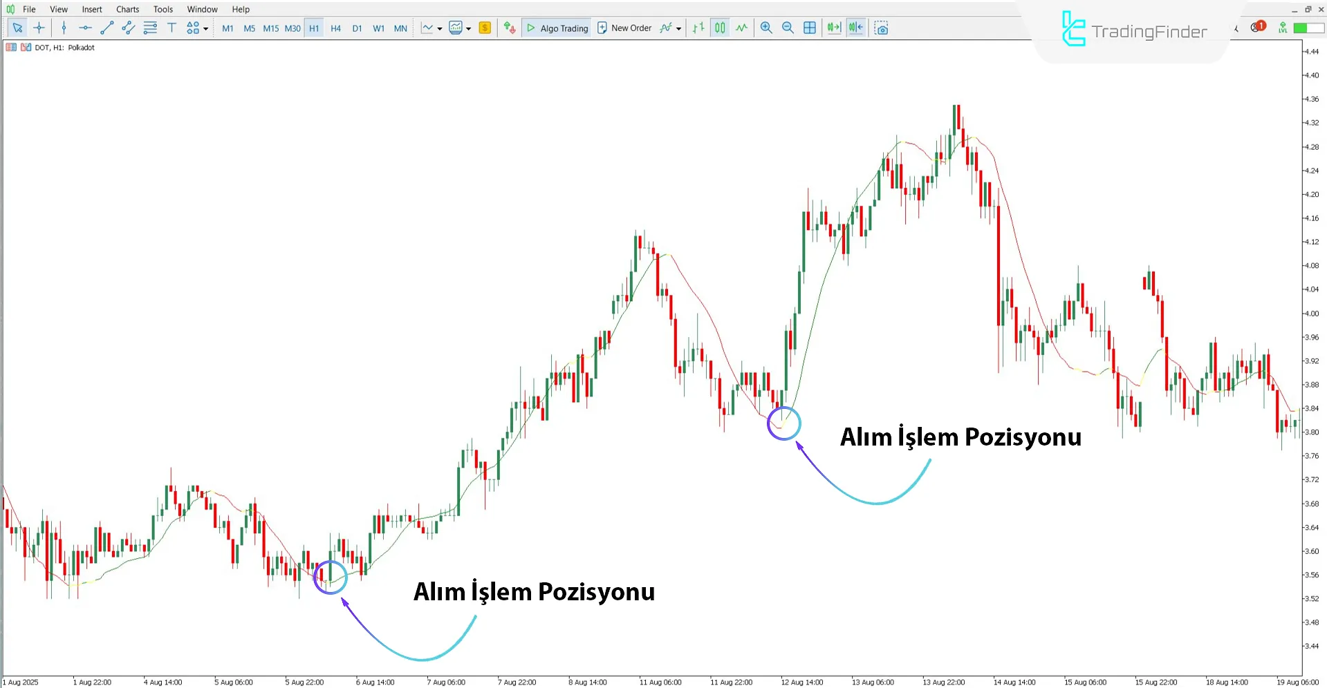 Vinini LRMA Renk Göstergesi MT5 için İndir – Ücretsiz – [TradingFinder] 1