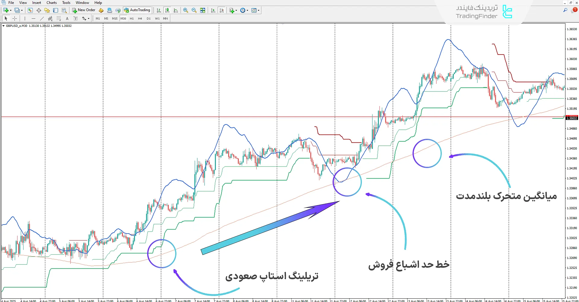 دانلود اندیکاتور روند PTS با ورودی‌های جادویی (PTS Trend Magic Entries) در MT4 - [تریدینگ فایندر] 1