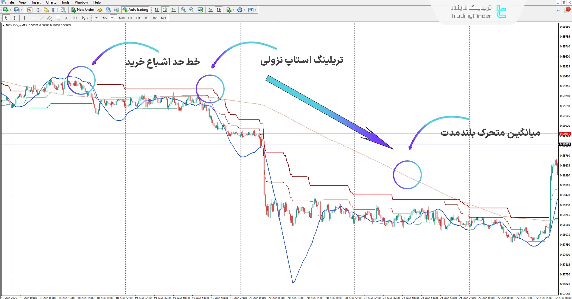 دانلود اندیکاتور روند PTS با ورودی‌های جادویی (PTS Trend Magic Entries) در MT4 - [تریدینگ فایندر] 2