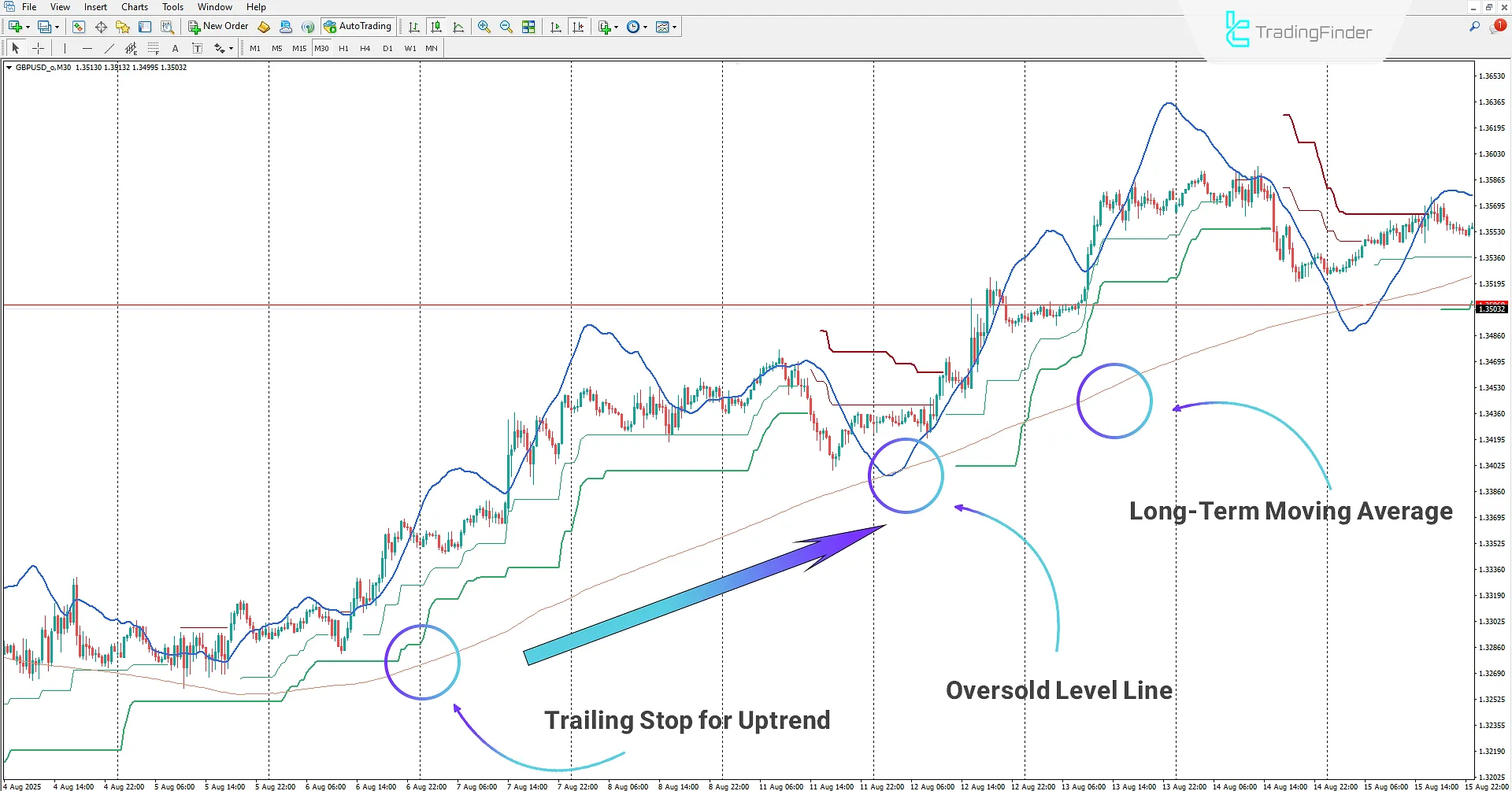 PTS Trend with Magic Entries Indicator for MetaTrader 4 Download - [TradingFinder] 1