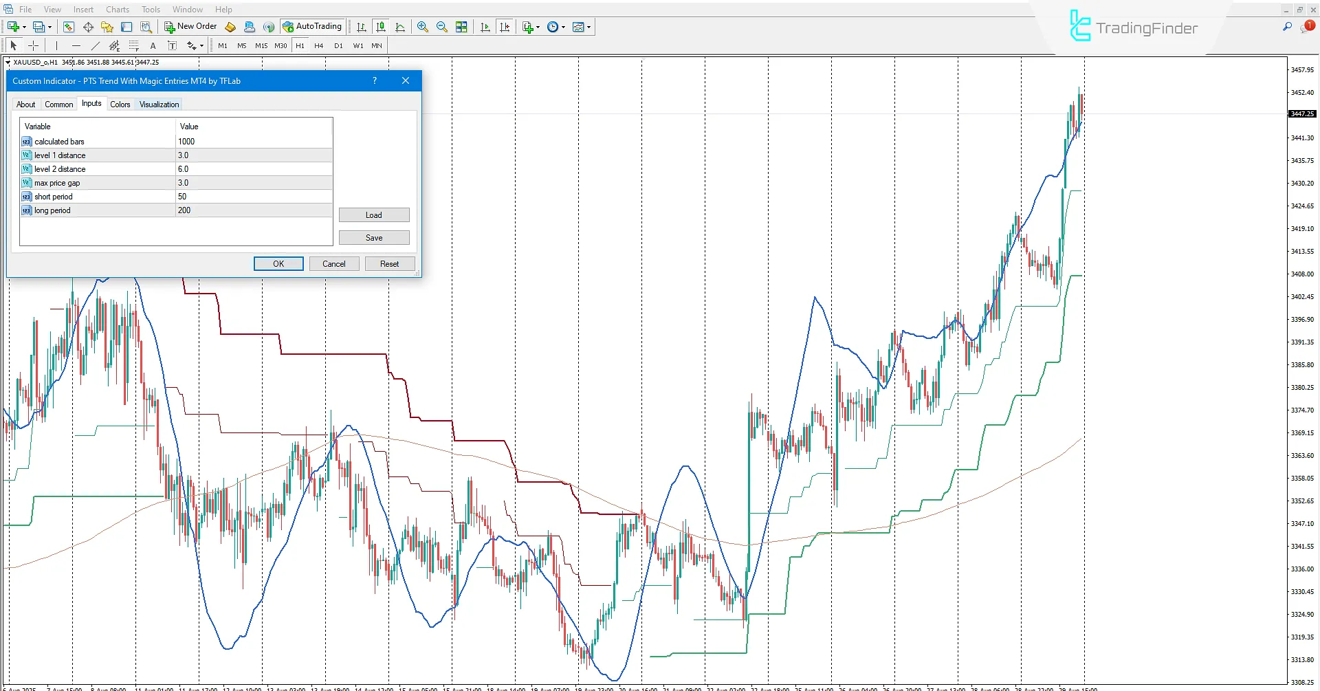 PTS Trend with Magic Entries Indicator for MetaTrader 4 Download - [TradingFinder] 3
