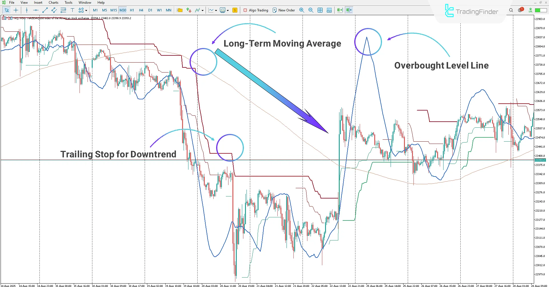 PTS Trend with Magic Entries Indicator for MetaTrader 5 Download - [TradingFinder] 2