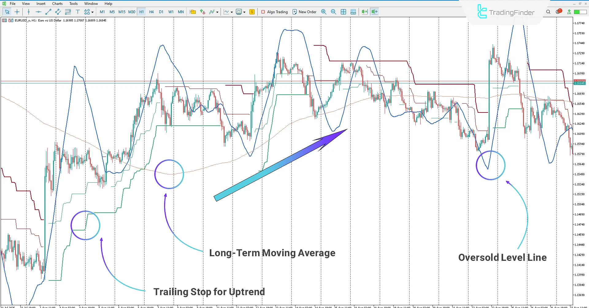 PTS Trend with Magic Entries Indicator for MetaTrader 5 Download - [TradingFinder] 1