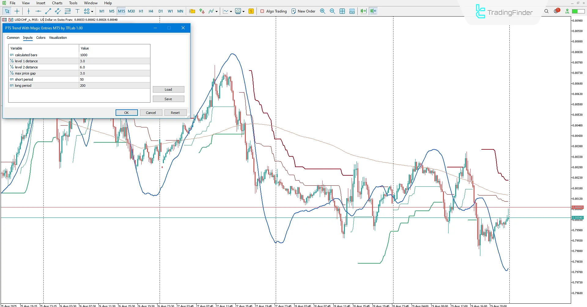PTS Trend with Magic Entries Indicator for MetaTrader 5 Download - [TradingFinder] 3