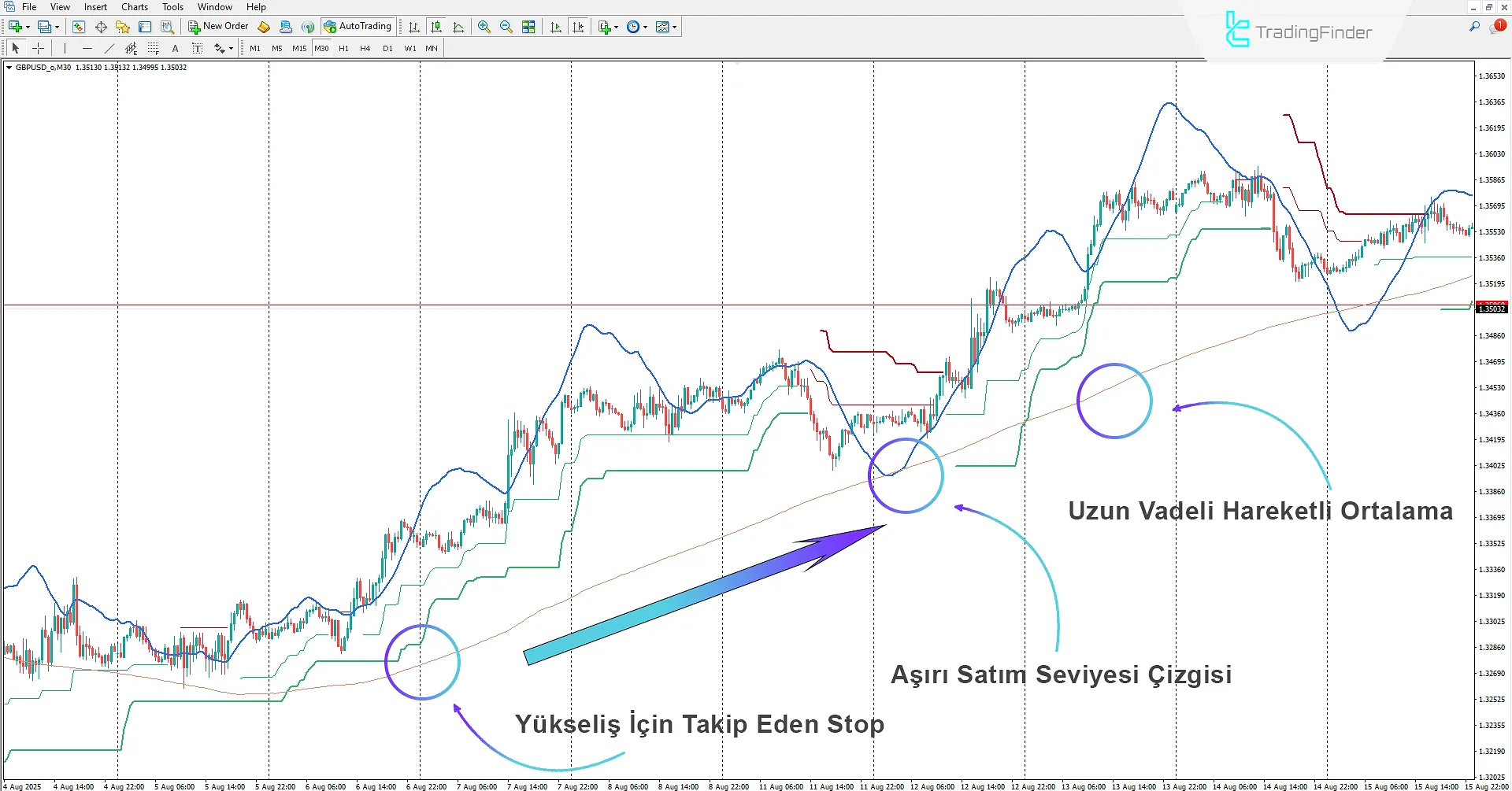PTS Trend ve Sihirli Girişler Göstergesiİndir MetaTrader 4 için - [TradingFinder] 1