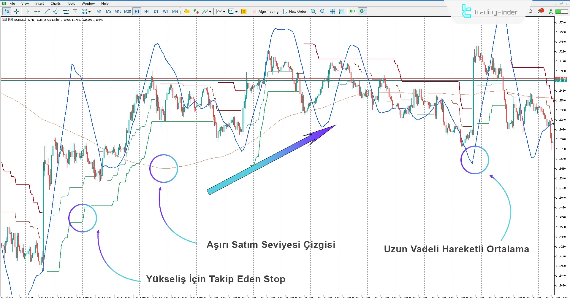 PTS Trend ve Sihirli Girişler Göstergesiİndir MetaTrader 5 için - [TradingFinder] 1