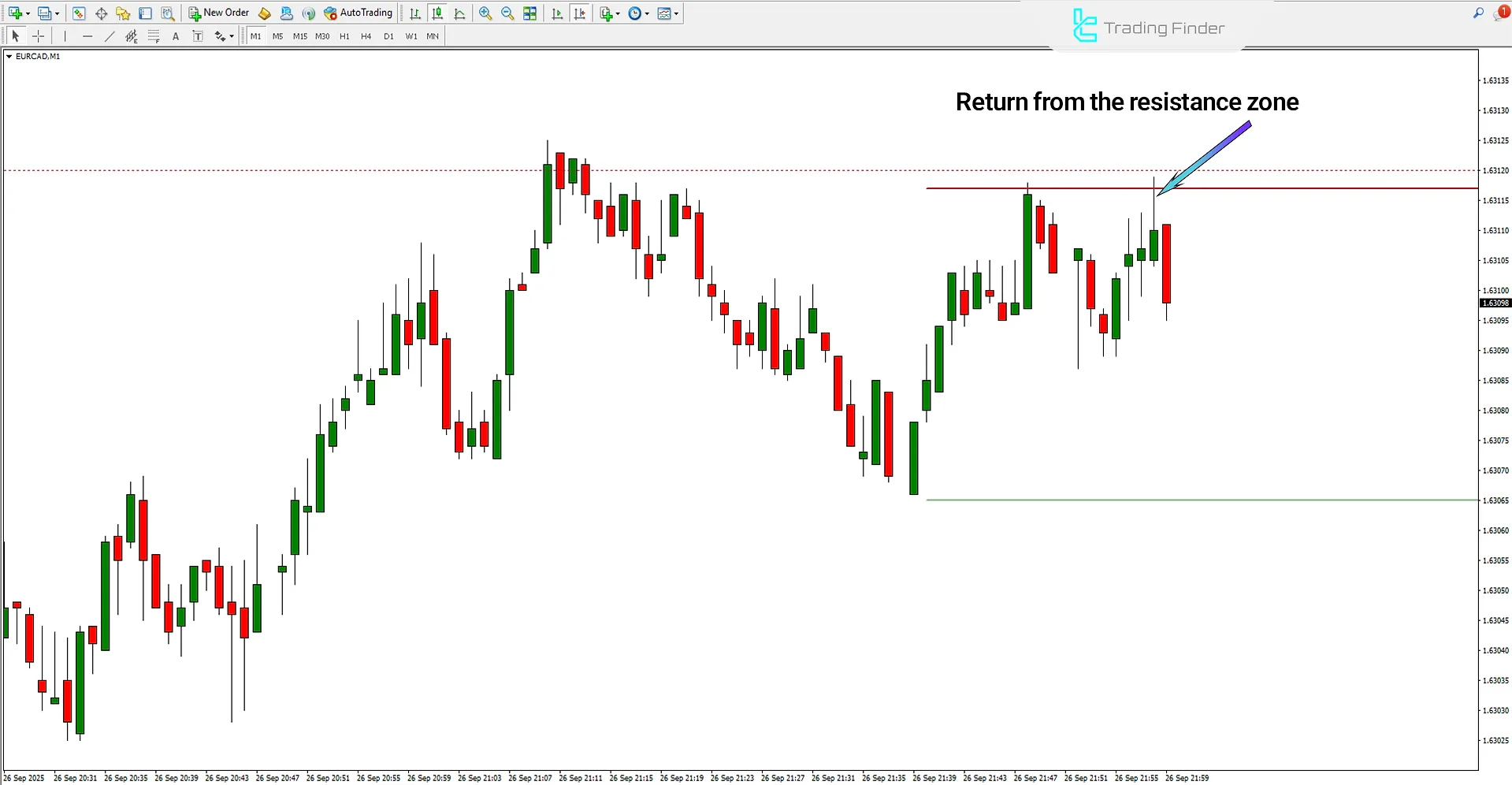 Downtrend analysis in the Power Dynamite Areas Indicator