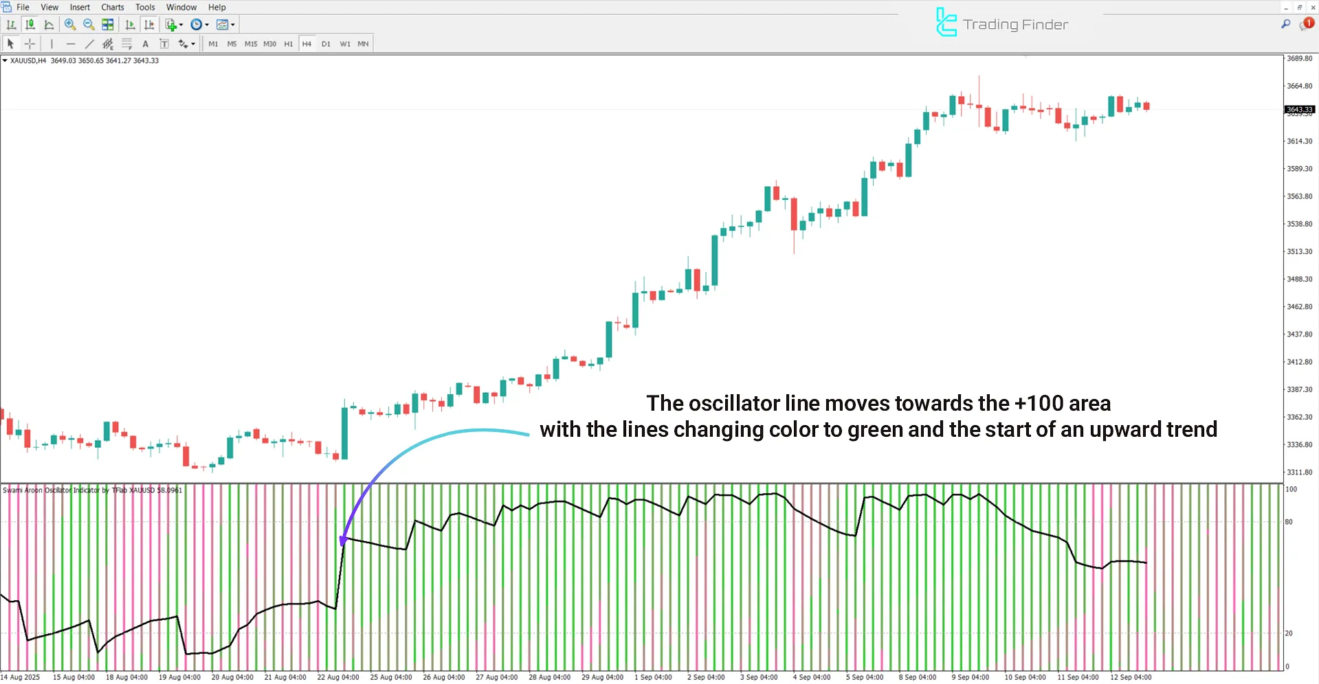 Swami Aroon Oscillator for MetaTrader 4 – Free Download [TradingFinder] 1