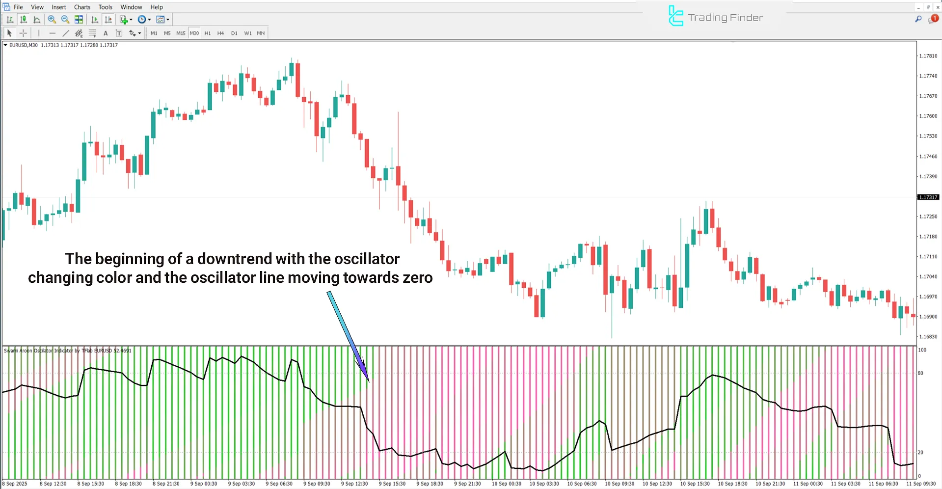 Swami Aroon Oscillator for MetaTrader 4 – Free Download [TradingFinder] 2