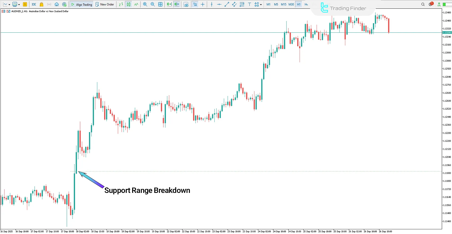 Uptrend in the Power Dynamite Areas Indicator
