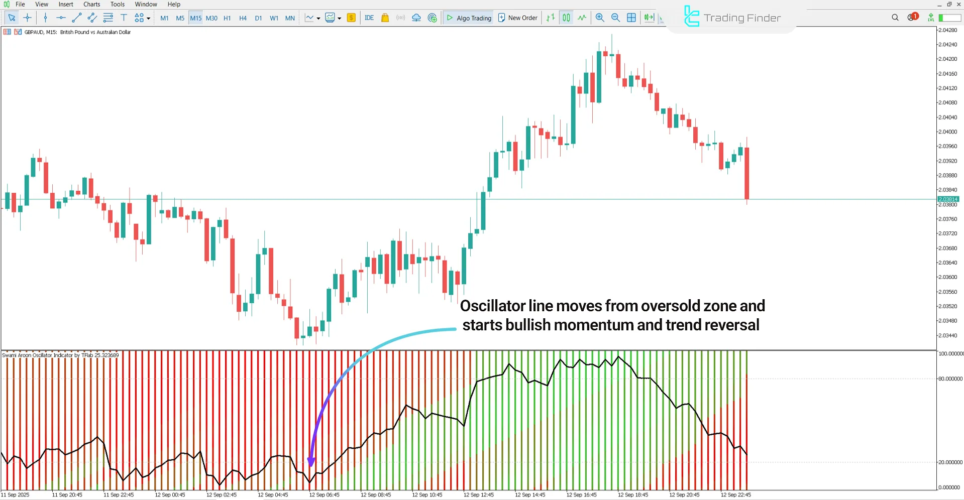 Swami Aroon Oscillator for MetaTrader 5 – Free Download [TradingFinder] 1