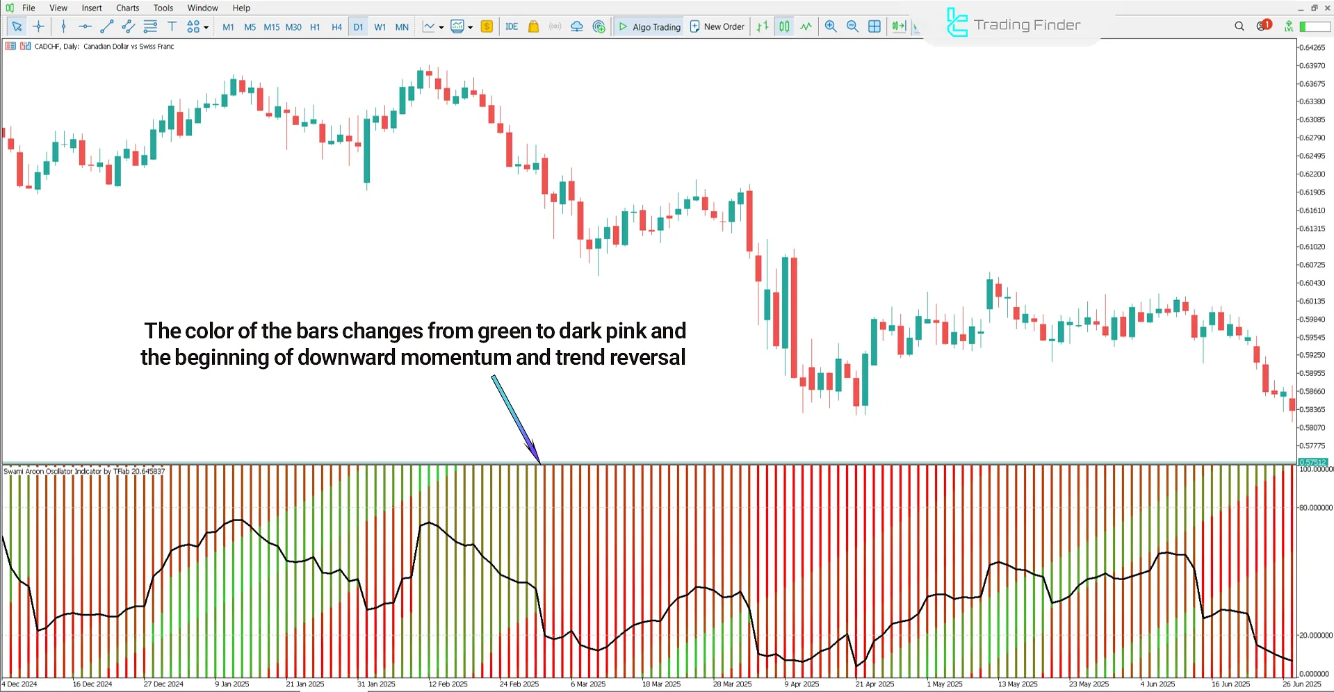 Swami Aroon Oscillator for MetaTrader 5 – Free Download [TradingFinder] 2