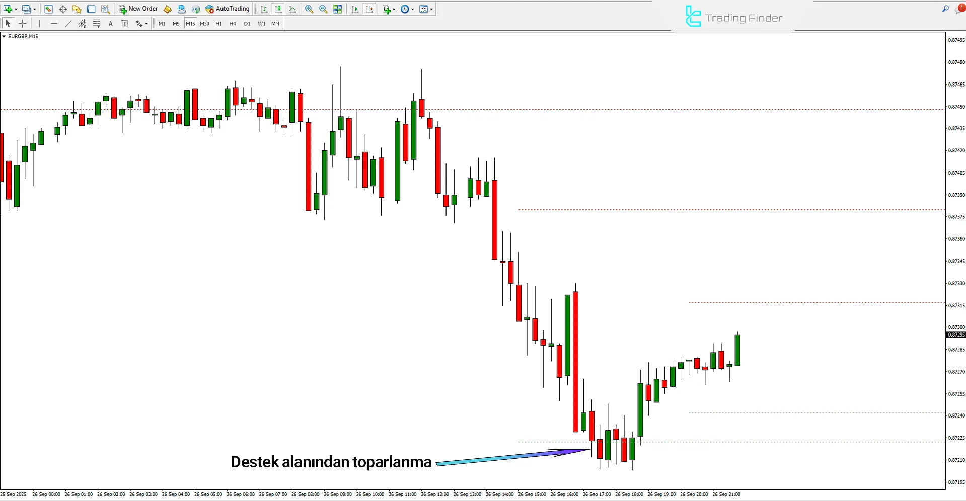 Power Dynamite Areas Göstergesi MetaTrader 4 - Ücretsiz İndir [TradingFinder] 1