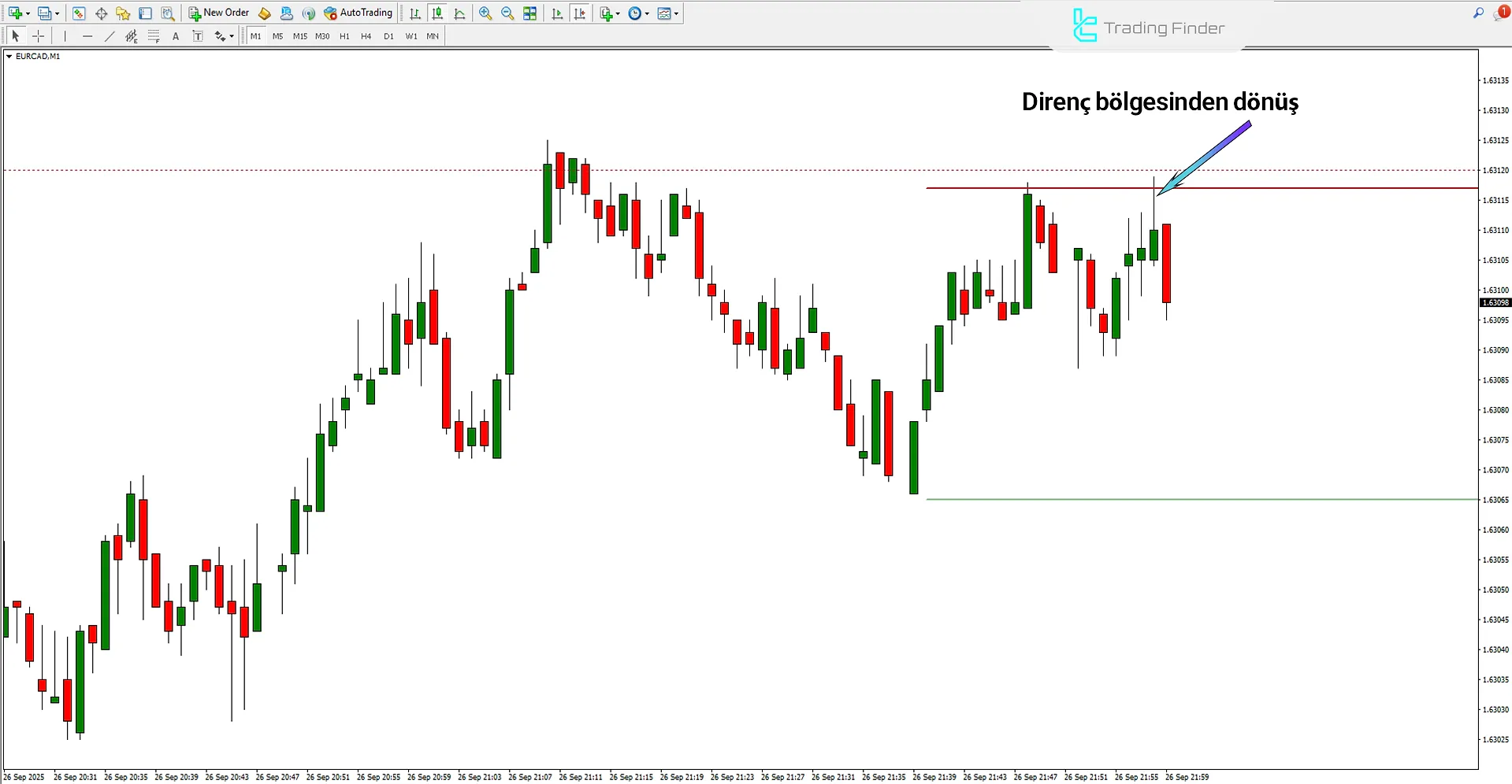 Power Dynamite Areas Göstergesi MetaTrader 4 - Ücretsiz İndir [TradingFinder] 2