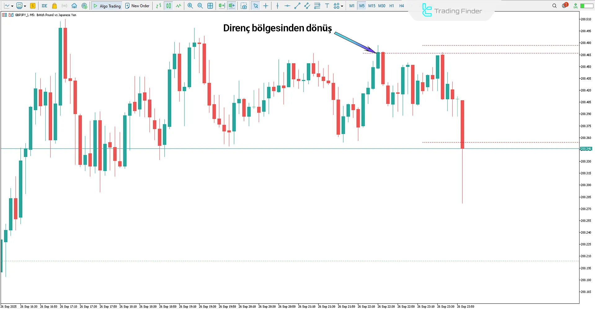 Power Dynamite Areas Göstergesi MetaTrader 5 - Ücretsiz İndir [TradingFinder] 2