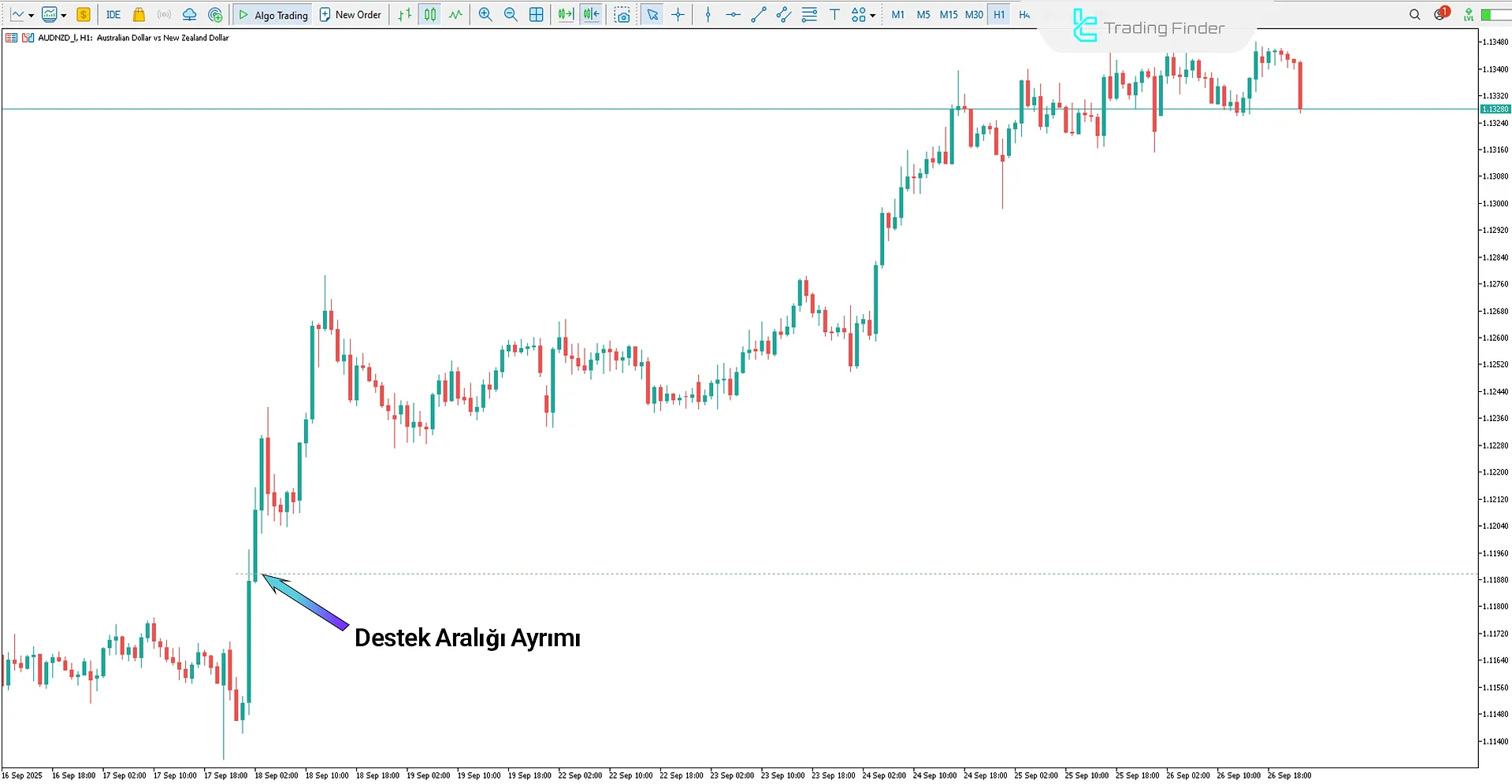 Power Dynamite Areas Göstergesi MetaTrader 5 - Ücretsiz İndir [TradingFinder] 1