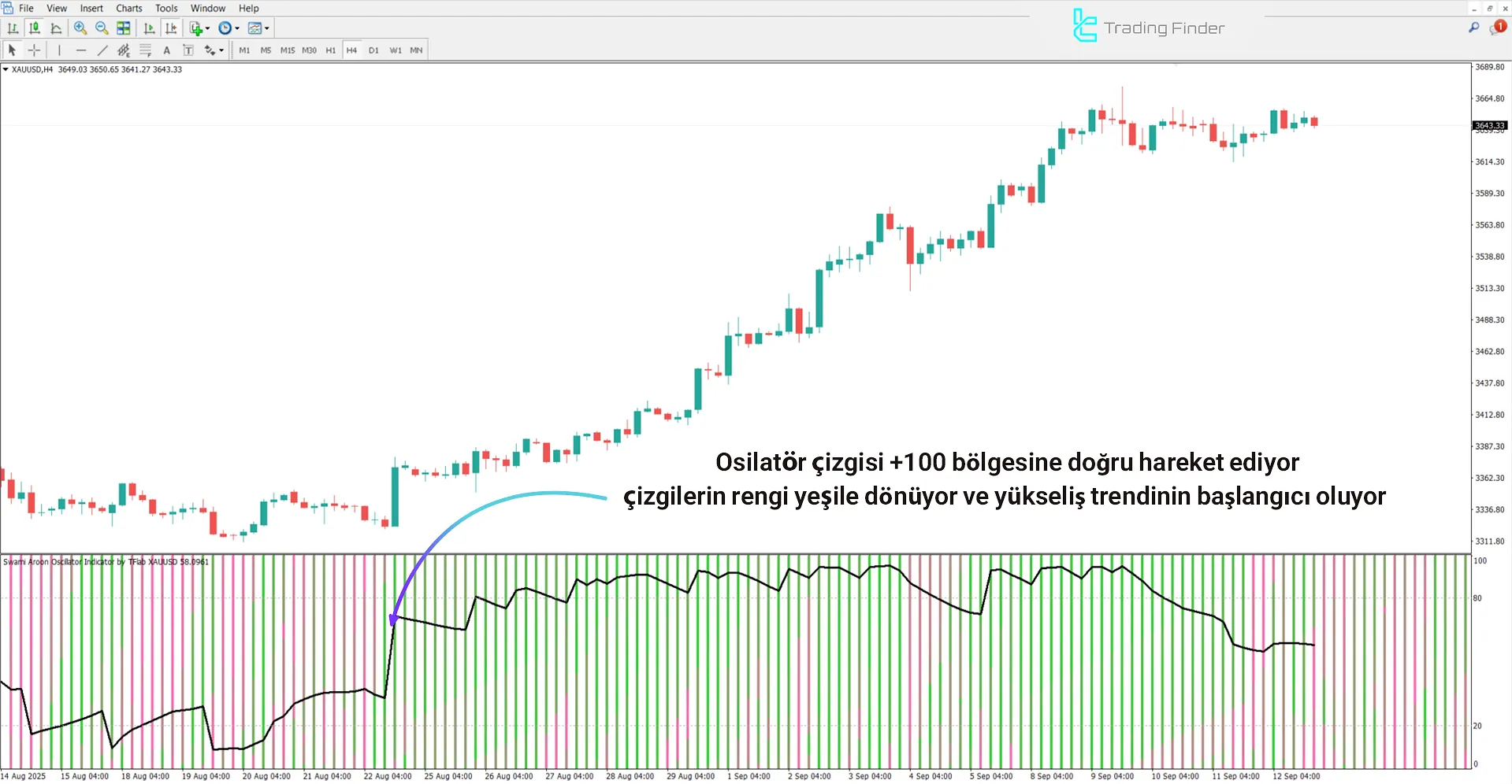 Swami Aroon Osilatörü MetaTrader 4 – Ücretsiz İndir [TradingFinder] 1