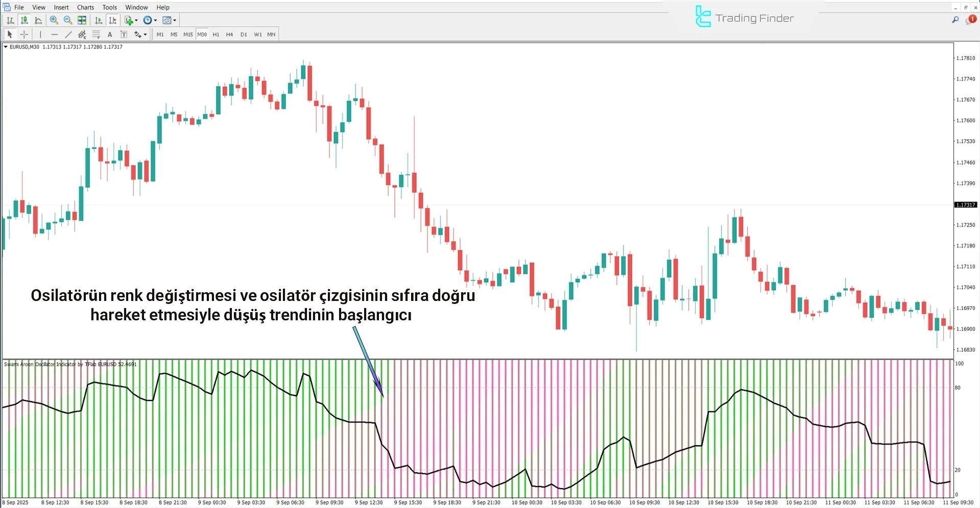 Swami Aroon Osilatörü MetaTrader 4 – Ücretsiz İndir [TradingFinder] 2