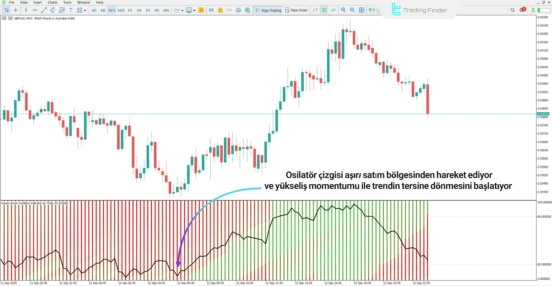 Swami Aroon Osilatörü MetaTrader 5 – Ücretsiz İndir [TradingFinder] 1